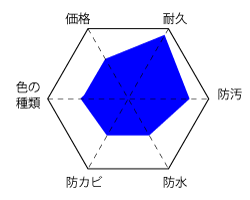 フッ素系塗料バランスグラフ