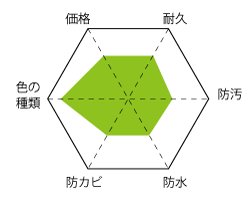 シリコン系塗料バランスグラフ