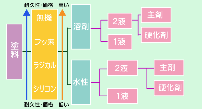 塗料の説明 塗料の種類