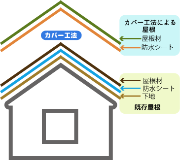 カバー工法の説明図 カバー工法の説明図
